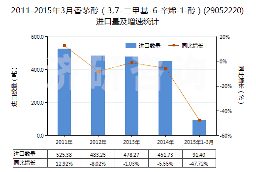 2011-2015年3月香茅醇（3,7-二甲基-6-辛烯-1-醇）(29052220)進口量及增速統(tǒng)計